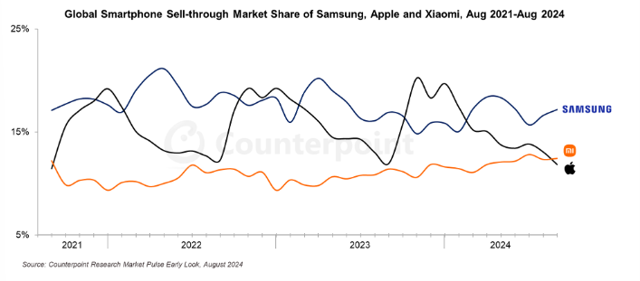 2024년 8월 전 세계 스마트폰 판매량 기업별 동향. 카운터포인트리서치 제공