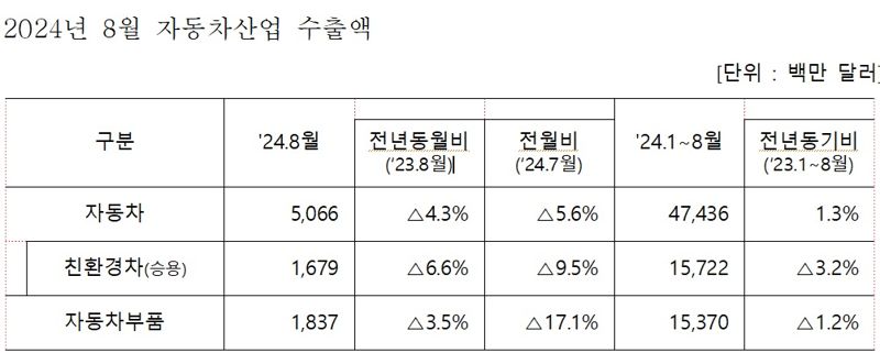 8월 車 수출 전년比 4.3% 감소... 하이브리드 상승세