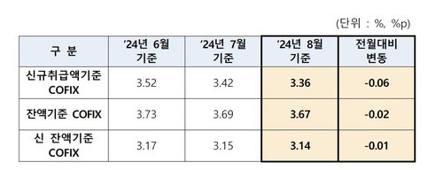 '주담대 변동금리 기준' 코픽스, 0.06%p↓…석달 연속 하락