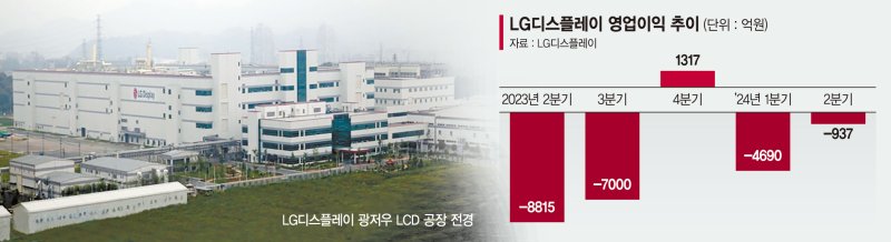 LGD, 광저우공장 매각 3분기에 매듭… ‘OLED 중심’ 탄력