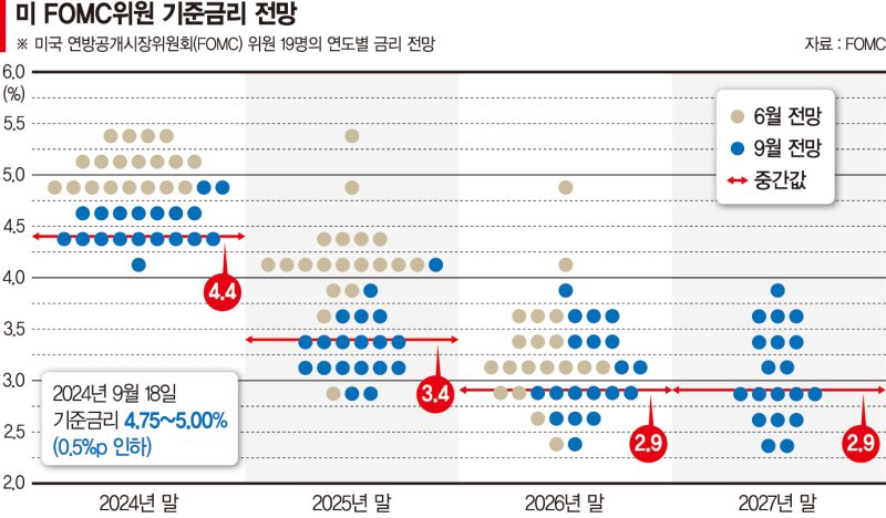 물가 자신감 얻은 연준… ‘고용 안정’으로 방향 전환 [美 '빅컷' 글로벌 긴축 마침표]