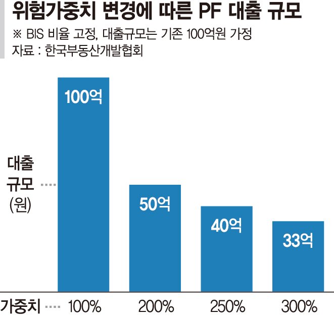 "시행사 규제 강화땐 PF사업장 60% 감소"