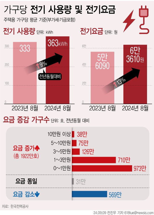 [서울=뉴시스] 9일 한국전력공사에 따르면 지난달 말 기준 주택용 가구당 평균 전기 사용량은 363㎾h다. 역대급 폭염에 냉방기기 사용이 증가하면서 지난달 주택용 평균 전기요금이 1년 전보다 7500원 증가한 6만3610원을 기록했다. 10가구 중 8가구는 전기요금이 전년 동월보다 늘었고, 113만 가구는 5만원 이상 전기료 부담이 급등했다. (그래픽=전진우 기자)618tue@newsis.com