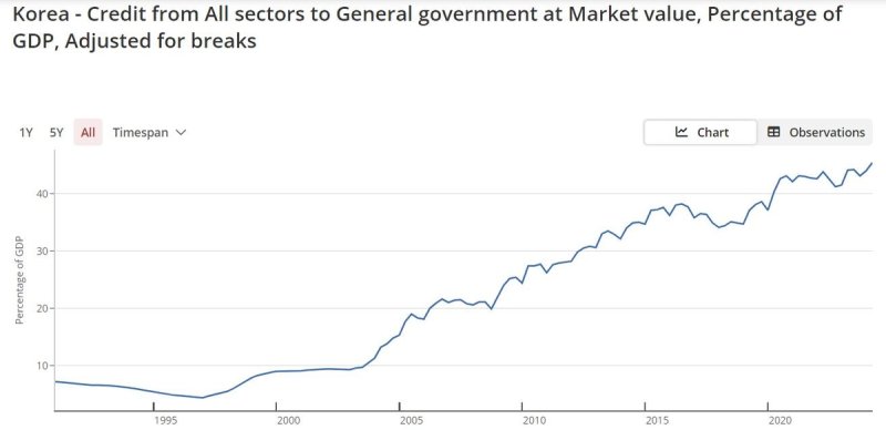 "GDP 대비 정부부채 비율 역대 최고"…나랏빚에 경고등 GDP 대비 정부부채 비율 추이 [BIS 홈페이지 화면 캡처]