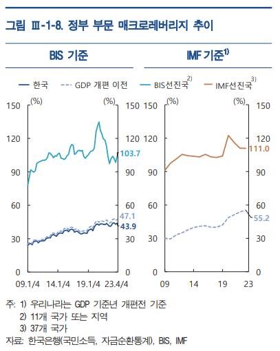 "GDP 대비 정부부채 비율 역대 최고"…나랏빚에 경고등 GDP 대비 정부부채 비율 추이 [한국은행 금융안정보고서 캡처]