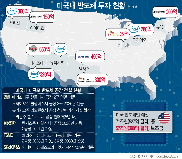 [서울=뉴시스] 삼성전자가 미국에 450억 달러(62조3000억원)를 투입하며 대규모 반도체 생산·연구개발(R&D) 단지를 구축할 예정이다. 바이든 대통령은 지난 15일 삼성전자에 대한 미국 반도체 보조금 지급 계획(64억 달러)이 발표했다. TSMC도 애리조나주를 거점 삼아 대규모 반도체 공장을 건설하고 있어 미국에서 '텍사스 vs 애리조나'의 첨단 반도체 경쟁 구도가 갖춰질 전망이다. (그래픽=안지혜 기자) hokma@newsis.com