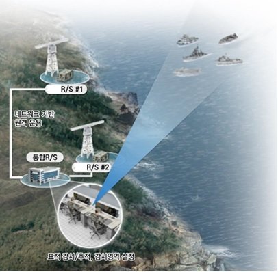 해안감시레이더(GPS-98K, GPW-05K). 현존전력 성능극대화 사업을 통해 전송속도는 약 250배, 동시 추적 항적개수는 약 2.5배, 최대 추적거리는 약 30% 늘어나는 등 성능이 대폭 향상됐다. 사진=방위사업청 제공