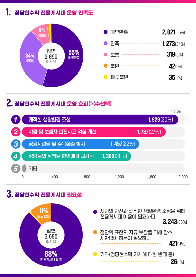 정당현수막 전용게시대 설문조사 결과. 울산시