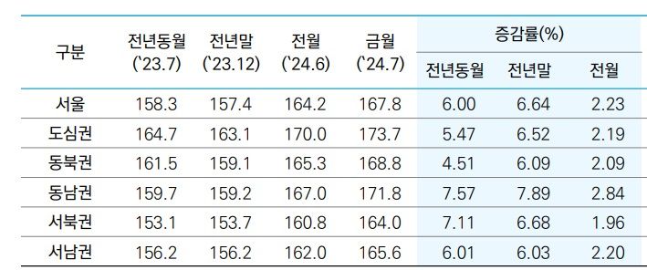 주 : 7월 서울 아파트 매매 실거래지수 자료: 한국부동산원