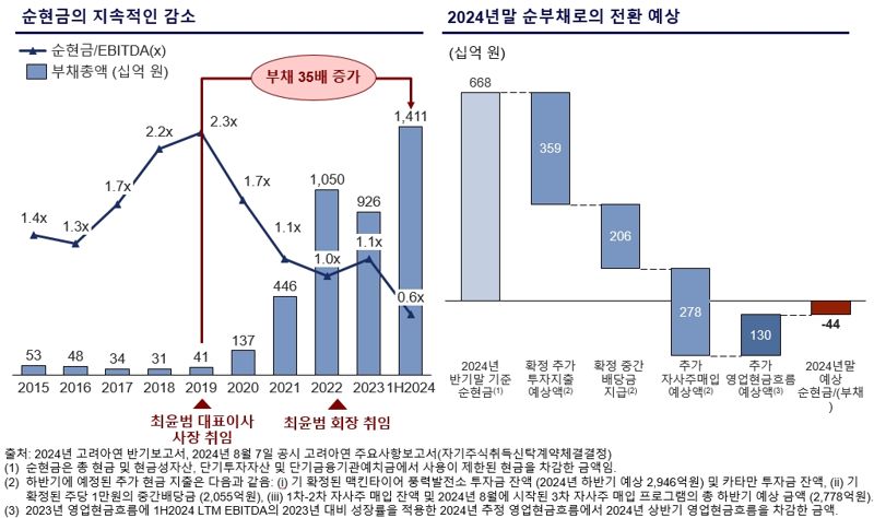 [fn마켓워치]MBK-영풍 Vs 고려아연 재무건전성 난타전