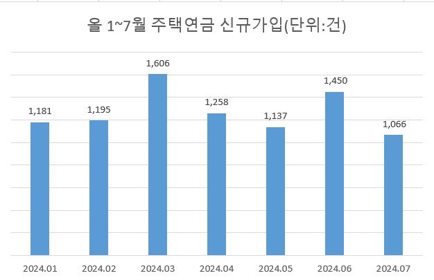 평생 월 300만원 연금 받는데...집값 뛰니 상승에 또 베팅? [부동산 아토즈]