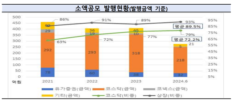 금감원 “소액공모 후 거래정지·상폐 등 재무악화 주의보”