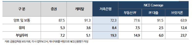 제2금융권 부동산PF 사업성 평가 결과 분류별 비중/ 나이스신용평가