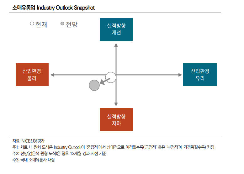 "가계부채 확대, 경쟁심화에 소매유통기업 신용리스크 가중"