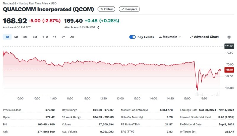 퀄컴, 인텔 인수 추진…성공할 수 있을까?(종합2)