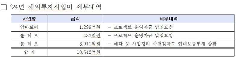 [세종=뉴시스]2024년 해외투자사업비 세부내역이다.(사진=정진욱 의원실 제공) *재판매 및 DB 금지