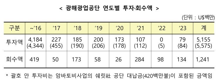 [세종=뉴시스]2023년도 해외자원개발 보고서에 따른 광해광업공단 연도별 투자 회수액이다. (사진=산업통상자원부 제공) *재판매 및 DB 금지