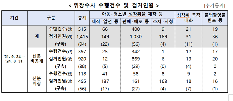 최근 3년간 경찰이 청소년 디지털 성범죄 수사에서 실시한 위장수사 실적. 사진=경찰청 제공