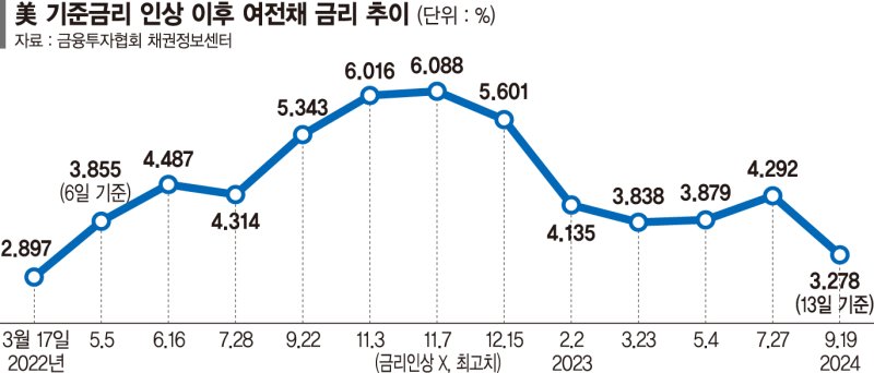 美 빅컷이 ‘단비’… 카드사 자금조달 숨통 트이나