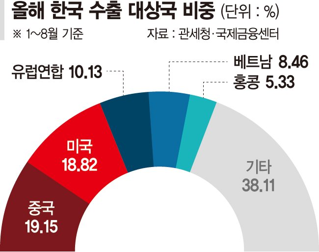 G2 경기 위축… 韓 수출 '피크아웃' 경고등 [美 '빅컷' 이후 투자전략은]