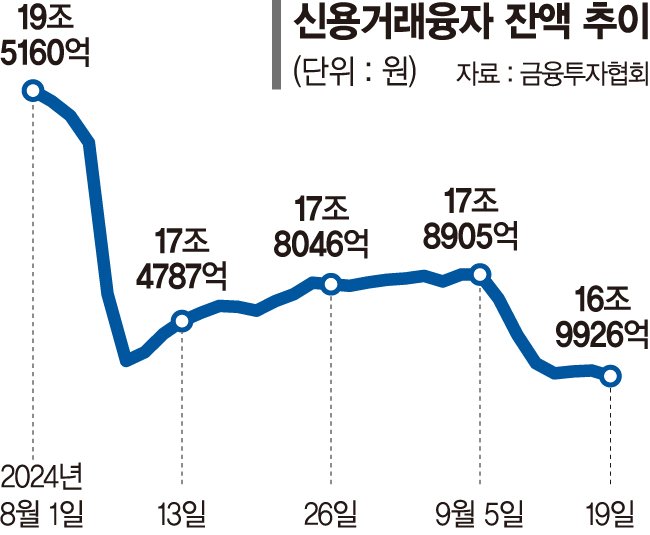 증시부진에 '빚투' 감소… 반도체·車는 늘었다