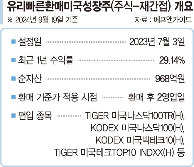 '美대형주 투자' 국내상장 ETF만 담아 환매기간 절반 뚝 [이런 펀드 어때요?]