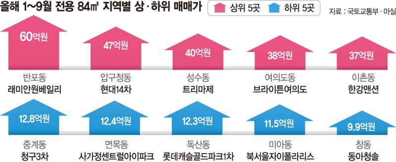 같은 국평인데 50억差… 서울 아파트값 빈부격차 더 커졌다