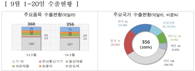 9월 1~20일 수출현황