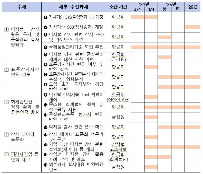 디지털 감사 TF 세부 추진과제 소관기관 및 추진 일정(안). 금융감독원 제공