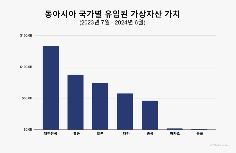 동아시아 국가별 유입된 가상자산 가치. 체이널리시스 제공