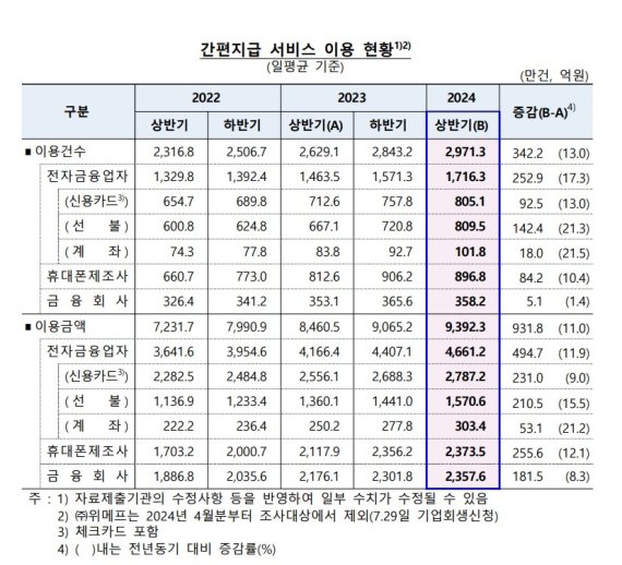 “OO페이로 결제할게요”...일평균 간편지급액 9392억원 ‘사상최대’