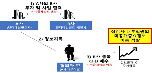 금융당국, ‘증선위 집중심리제’ 활성화한다