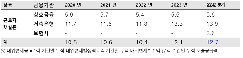 출처=서민금융진흥원, 민병덕 의원실