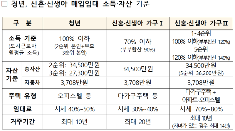 청년, 신혼신생아 매입임대 소득 자산 기준. 국토교통부 제공