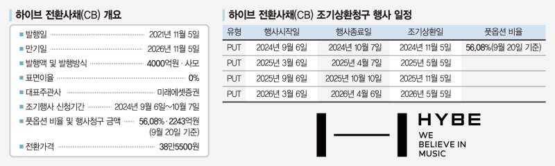 '주가 곤두박질' 하이브… CB 2243억 조기상환 청구