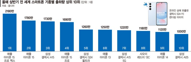 'S’로 애플 밀어내고 ‘A’로는 中 막아… 갤럭시 투트랙 통했다