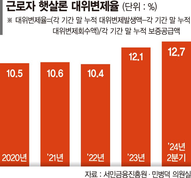 근로자 햇살론 못 갚는 직장인… 연체율 13% 육박