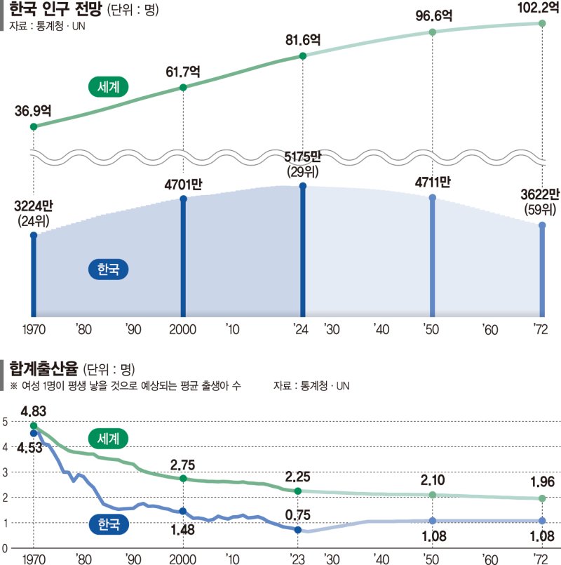 2072년 한국이 폭삭 늙는다… 2명 중 1명은 '노인'