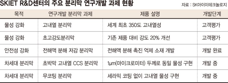 "350도에도 견딘다"… 배터리 분리막 안전성 강화에 총력[현장르포]