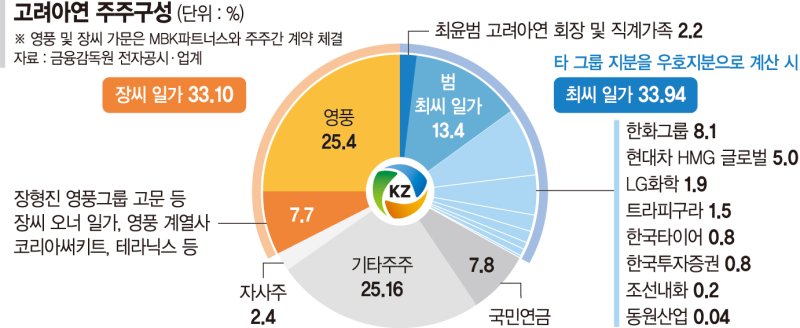 우군 확보 나선 고려아연… 한화, 구원투수 될까 [고려아연 경영권 분쟁 새 국면]