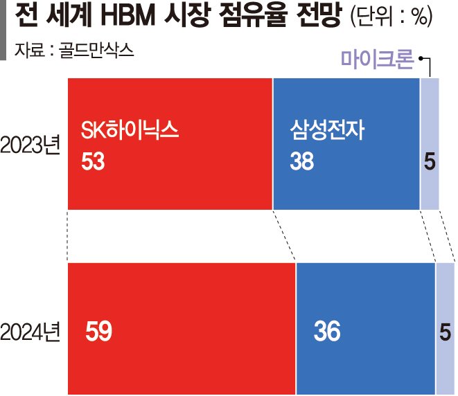 "HBM 주도권 탈환"… 성과내는 조직 재편·1등 DNA 심는다[삼성전자 조직문화 대수술]