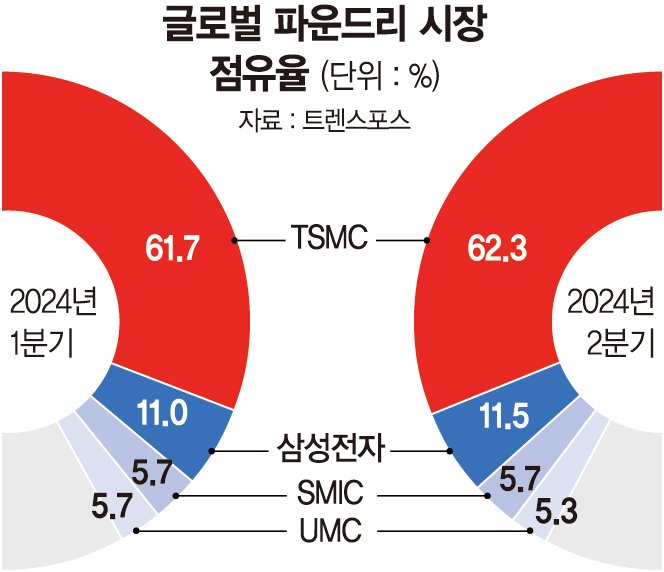 "HBM 주도권 탈환"… 성과내는 조직 재편·1등 DNA 심는다[삼성전자 조직문화 대수술]