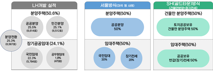 LH방식과 SH(골드타운)방식 차이. SH공사 제공