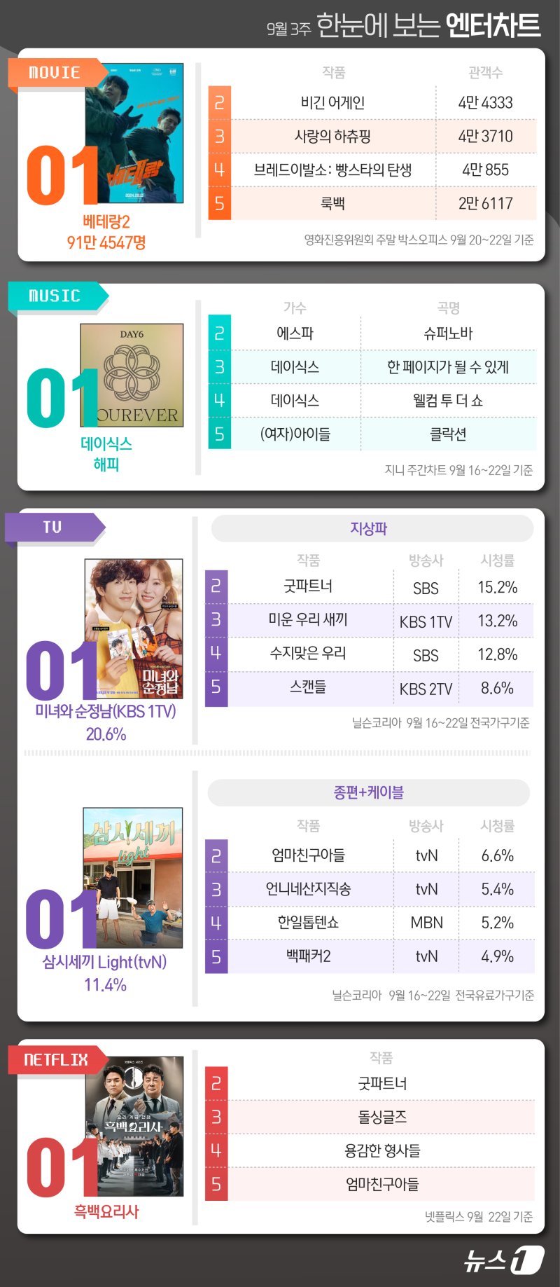 베테랑2·데이식스·순정남·삼시세끼·굿파트너, 1위 [한눈에 보는 엔터차트]