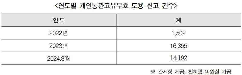 연도별 개인통관고유부호 도용 신고 건수