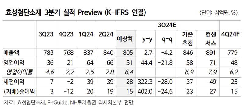 NH투자증권 제공