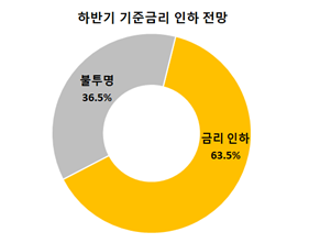 "기업활력 위해 ‘빅컷’수준 이상 과감한 금리 인하 필요"