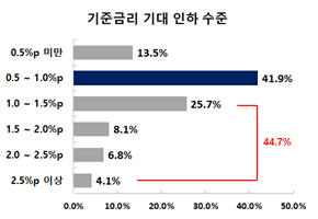 "기업활력 위해 ‘빅컷’수준 이상 과감한 금리 인하 필요"