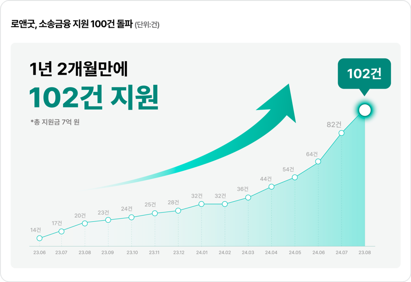 "경제적 부담 없이 법적권리 행사하세요" 로앤굿, 소송금융 지원 100건 돌파