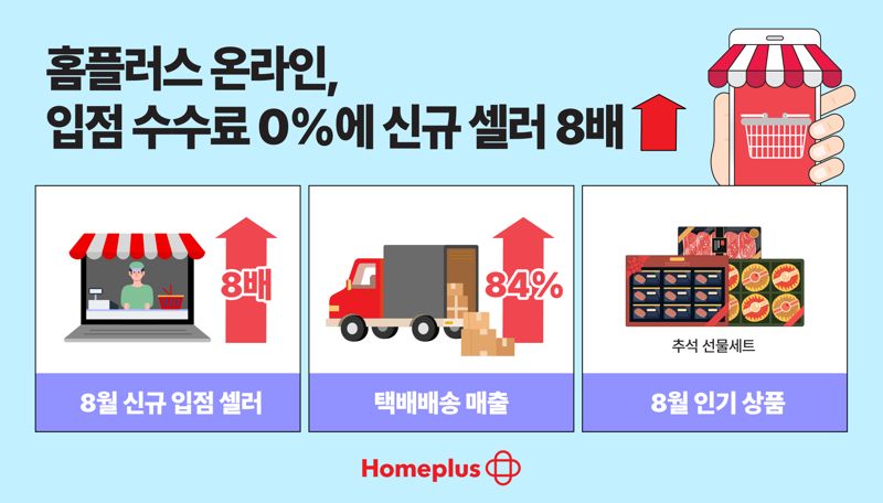 홈플러스가 '온라인 신규 입점 셀러 수수료 0%' 이벤트를 시작한 후 지난달 신규 입점 셀러가 월평균 대비 8배 이상 늘어난 것으로 나타났다. 홈플러스 제공